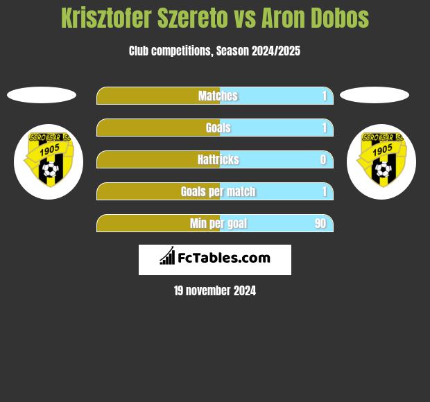 Krisztofer Szereto vs Aron Dobos h2h player stats