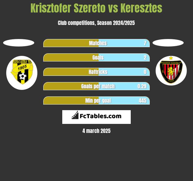 Krisztofer Szereto vs Keresztes h2h player stats