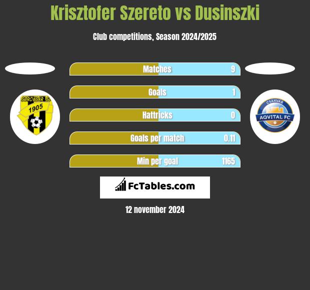 Krisztofer Szereto vs Dusinszki h2h player stats