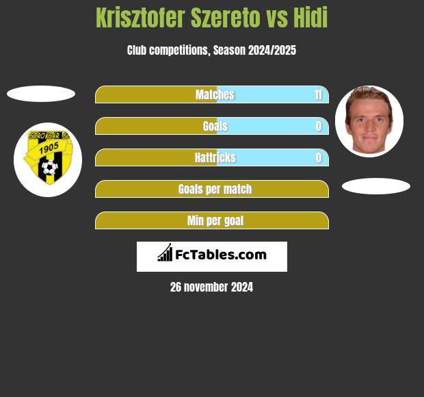 Krisztofer Szereto vs Hidi h2h player stats