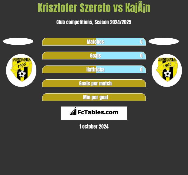 Krisztofer Szereto vs KajÃ¡n h2h player stats