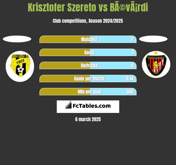 Krisztofer Szereto vs BÃ©vÃ¡rdi h2h player stats