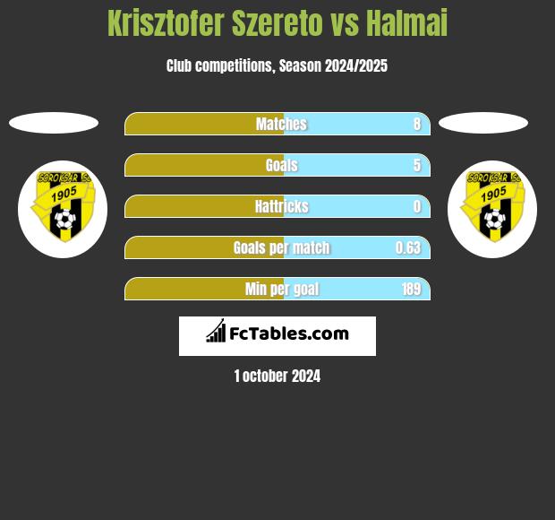 Krisztofer Szereto vs Halmai h2h player stats