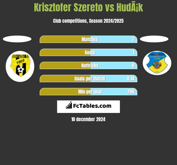 Krisztofer Szereto vs HudÃ¡k h2h player stats