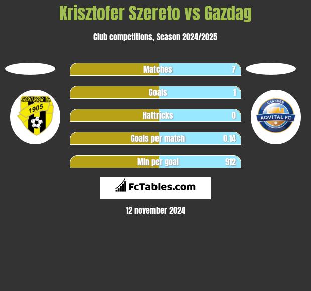 Krisztofer Szereto vs Gazdag h2h player stats