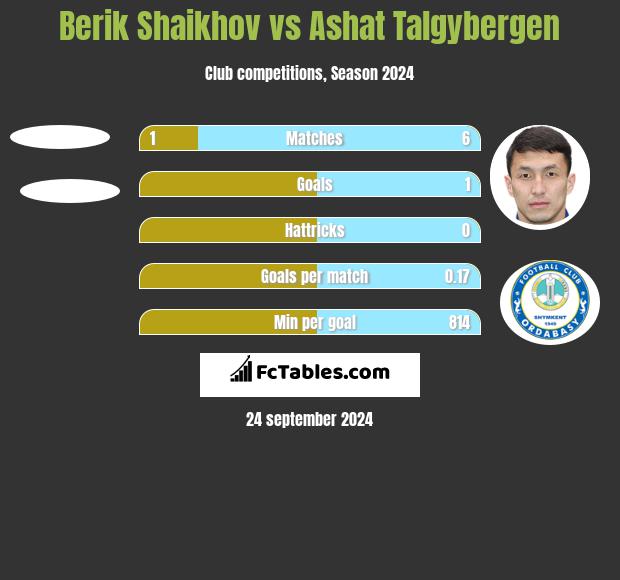 Berik Shaikhov vs Ashat Talgybergen h2h player stats