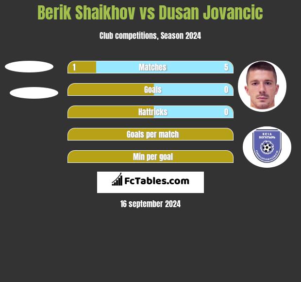 Berik Shaikhov vs Dusan Jovancic h2h player stats