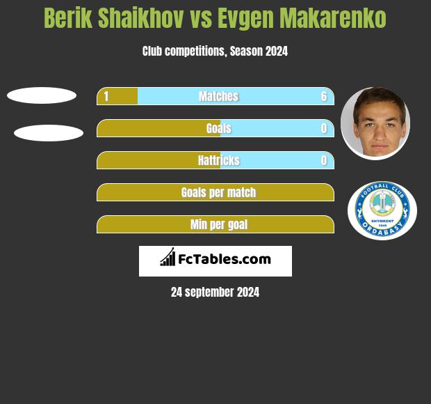 Berik Shaikhov vs Evgen Makarenko h2h player stats