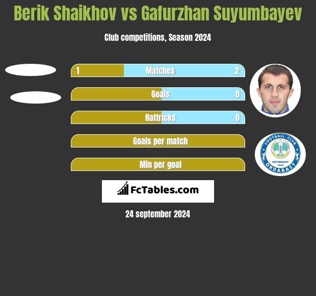 Berik Shaikhov vs Gafurzhan Suyumbayev h2h player stats