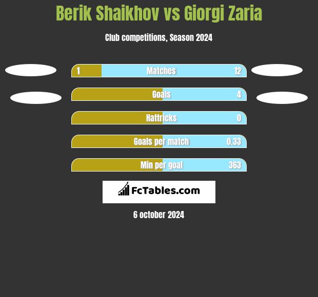 Berik Shaikhov vs Giorgi Zaria h2h player stats