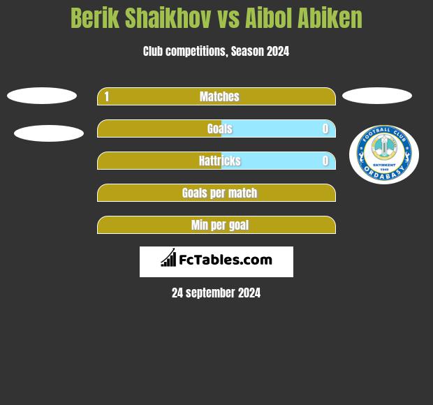 Berik Shaikhov vs Aibol Abiken h2h player stats