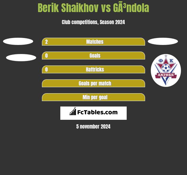 Berik Shaikhov vs GÃ³ndola h2h player stats