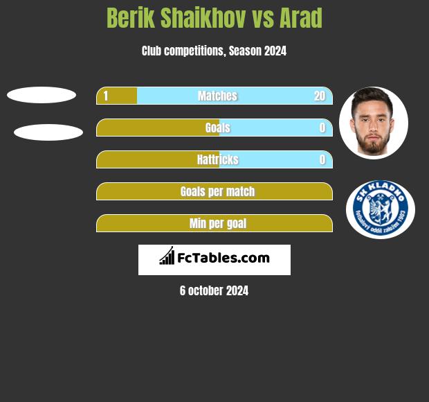 Berik Shaikhov vs Arad h2h player stats