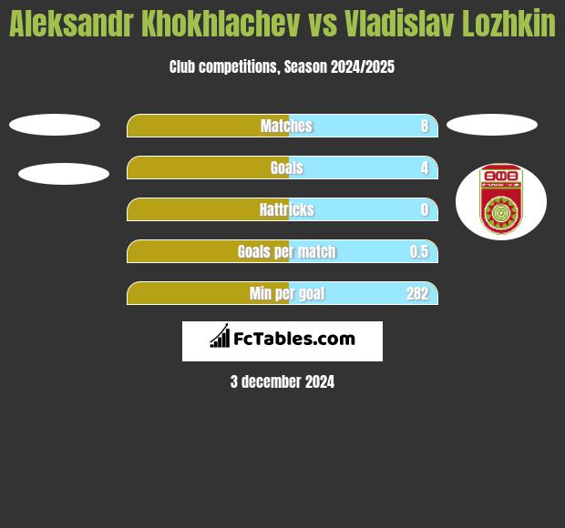 Aleksandr Khokhlachev vs Vladislav Lozhkin h2h player stats