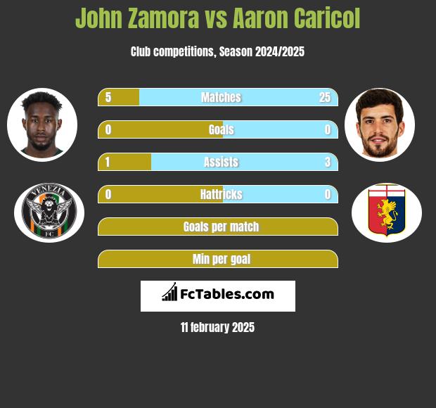 John Zamora vs Aaron Caricol h2h player stats