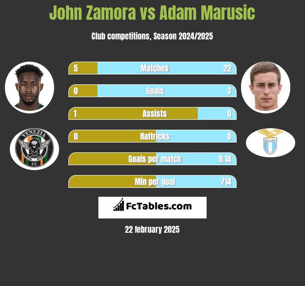 John Zamora vs Adam Marusic h2h player stats