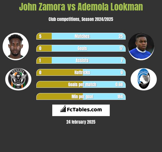 John Zamora vs Ademola Lookman h2h player stats