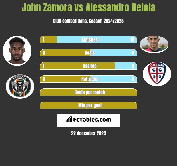 John Zamora vs Alessandro Deiola h2h player stats