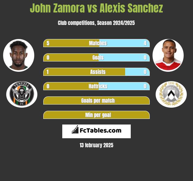 John Zamora vs Alexis Sanchez h2h player stats