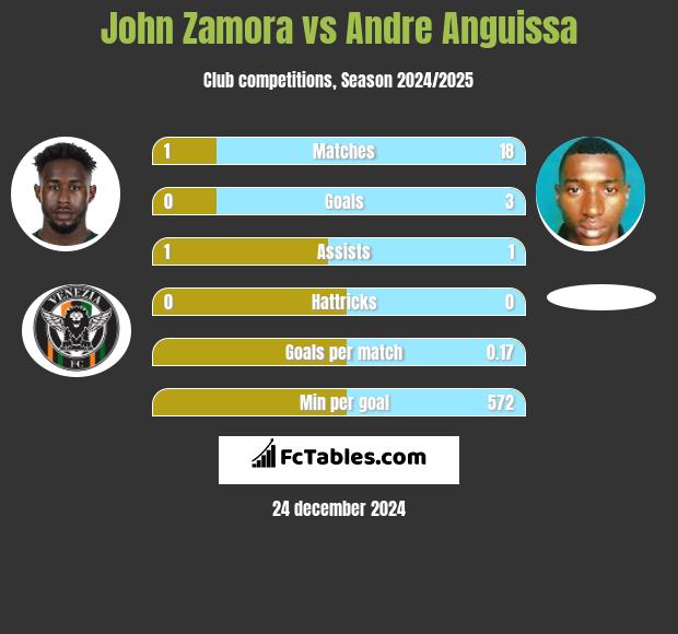 John Zamora vs Andre Anguissa h2h player stats