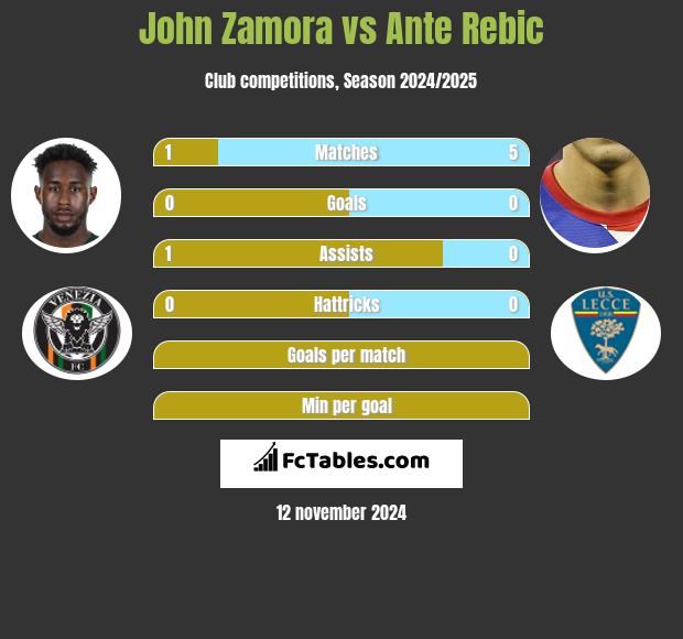 John Zamora vs Ante Rebic h2h player stats