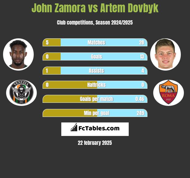 John Zamora vs Artem Dowbyk h2h player stats