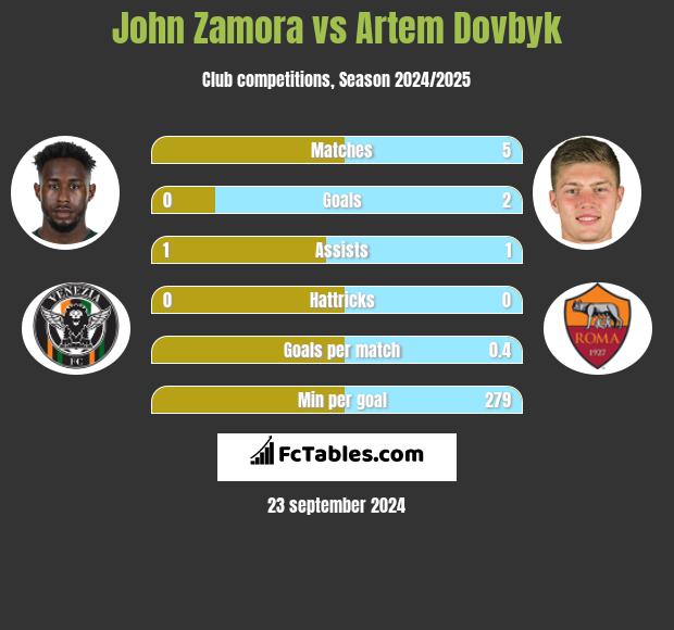 John Zamora vs Artem Dovbyk h2h player stats