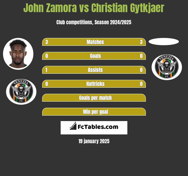 John Zamora vs Christian Gytkjaer h2h player stats