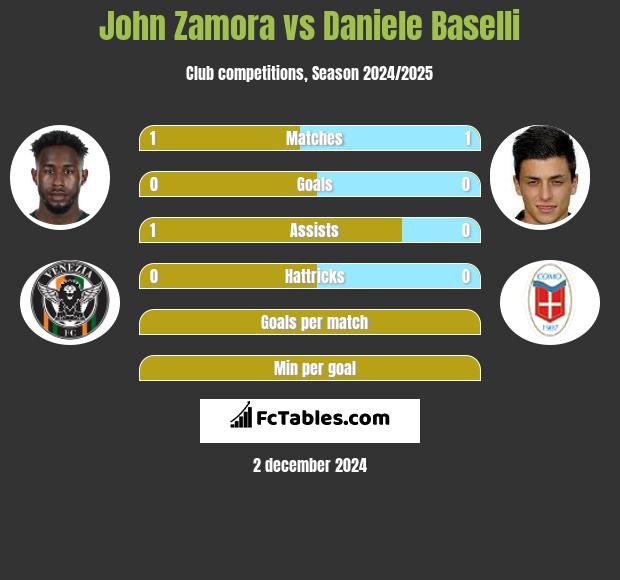 John Zamora vs Daniele Baselli h2h player stats