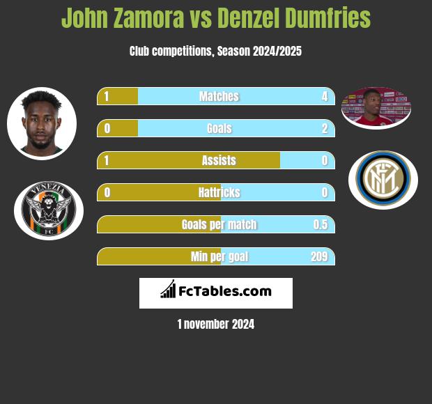 John Zamora vs Denzel Dumfries h2h player stats