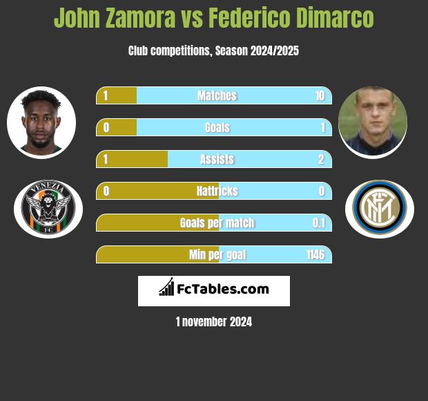 John Zamora vs Federico Dimarco h2h player stats