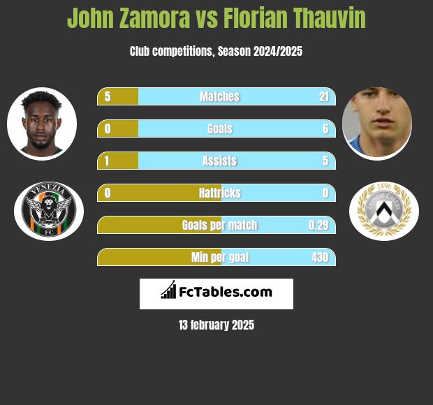 John Zamora vs Florian Thauvin h2h player stats