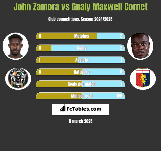 John Zamora vs Gnaly Cornet h2h player stats