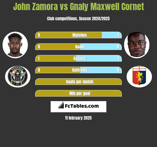 John Zamora vs Gnaly Maxwell Cornet h2h player stats