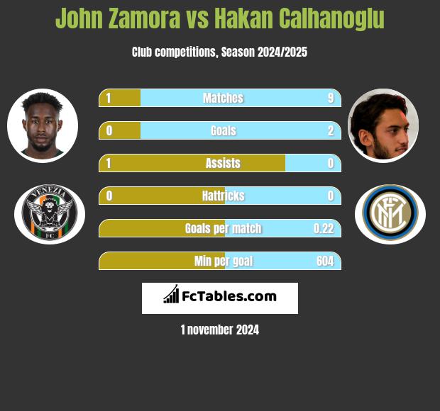 John Zamora vs Hakan Calhanoglu h2h player stats