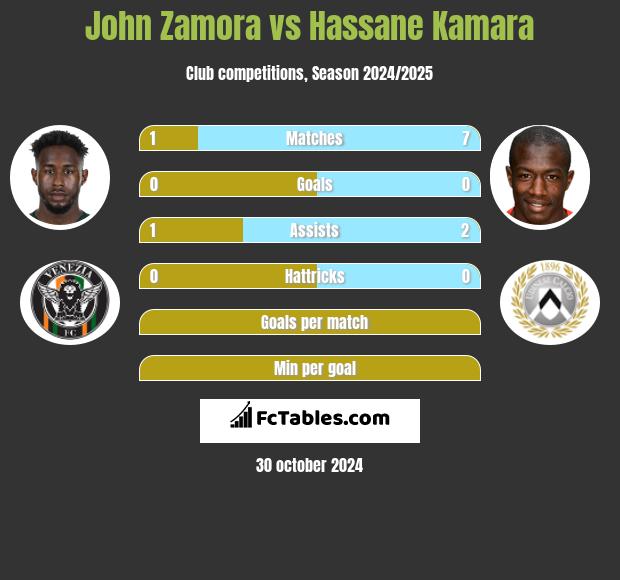 John Zamora vs Hassane Kamara h2h player stats