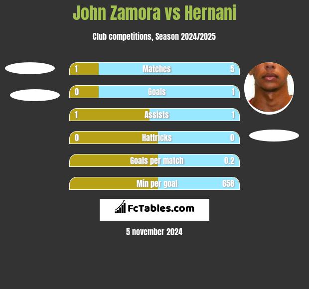 John Zamora vs Hernani h2h player stats