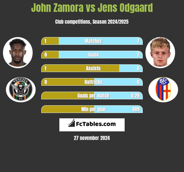 John Zamora vs Jens Odgaard h2h player stats