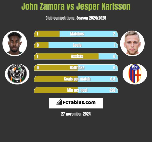 John Zamora vs Jesper Karlsson h2h player stats