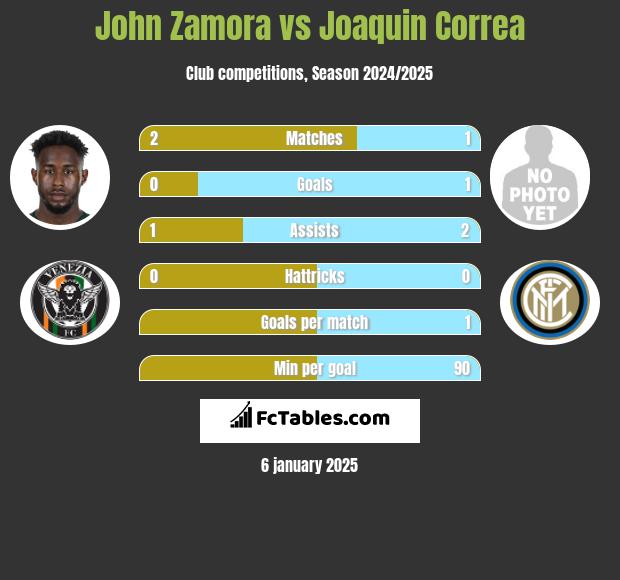 John Zamora vs Joaquin Correa h2h player stats