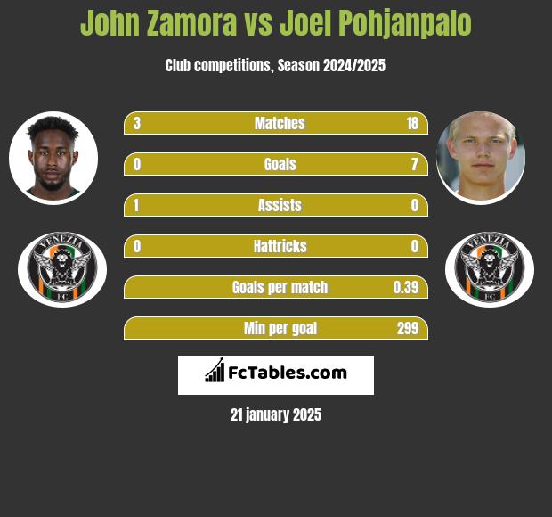 John Zamora vs Joel Pohjanpalo h2h player stats