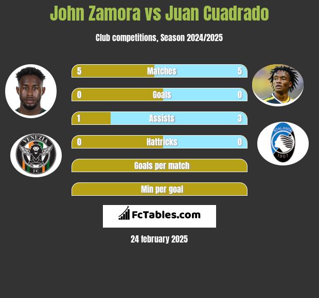 John Zamora vs Juan Cuadrado h2h player stats