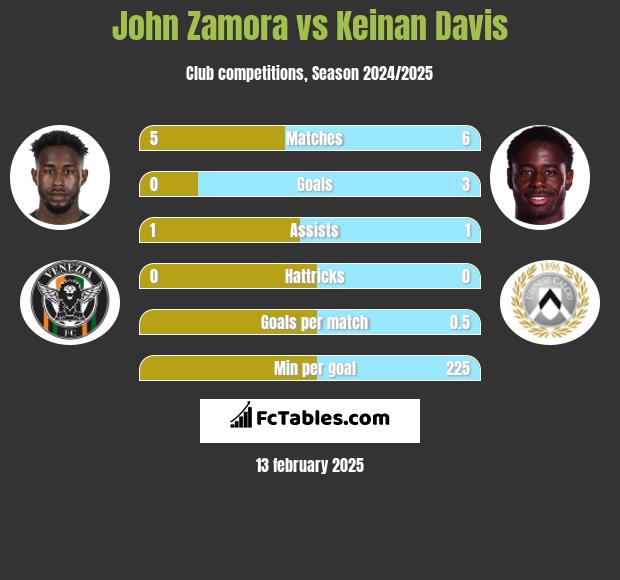 John Zamora vs Keinan Davis h2h player stats