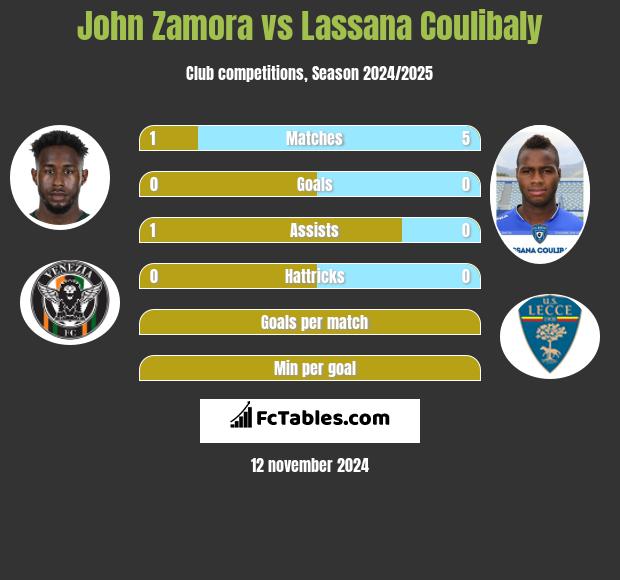 John Zamora vs Lassana Coulibaly h2h player stats