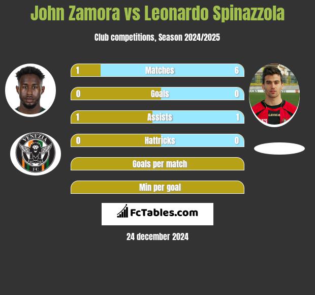 John Zamora vs Leonardo Spinazzola h2h player stats