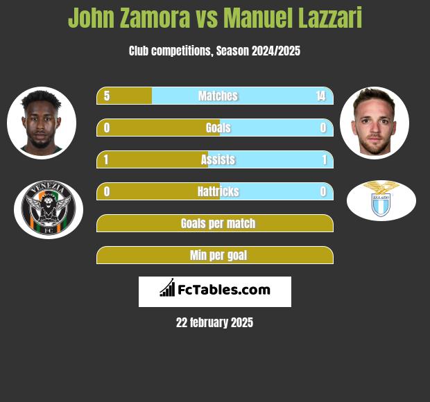 John Zamora vs Manuel Lazzari h2h player stats