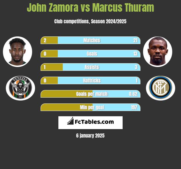 John Zamora vs Marcus Thuram h2h player stats