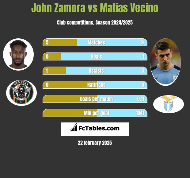 John Zamora vs Matias Vecino h2h player stats