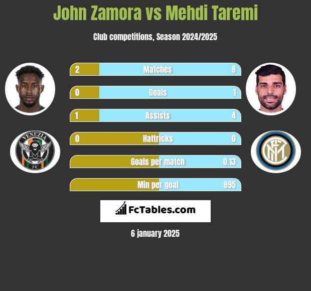 John Zamora vs Mehdi Taremi h2h player stats