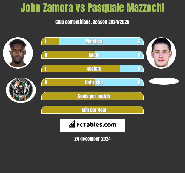 John Zamora vs Pasquale Mazzochi h2h player stats